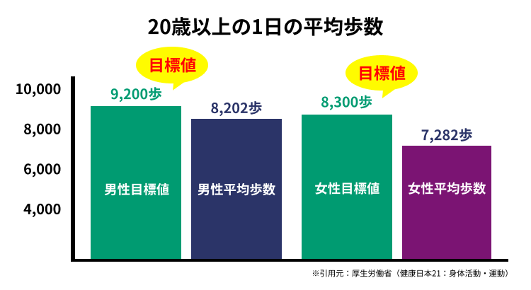 20歳以上の健康な方の平均歩数は1000歩以上足りない!!